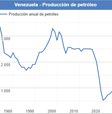 Gráfico que muestra la caída de la producción petrolera en Venezuela de 3.5 millones a 500 mil barriles diarios entre 2000 y 2025
