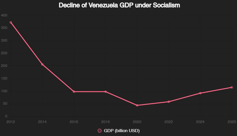 Gráfico de la caída del PIB en Venezuela bajo el socialismo (2013-2025)